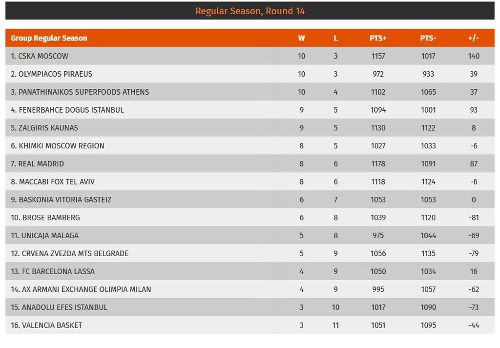 Το πανόραμα και η βαθμολογία της Ευρωλίγκας