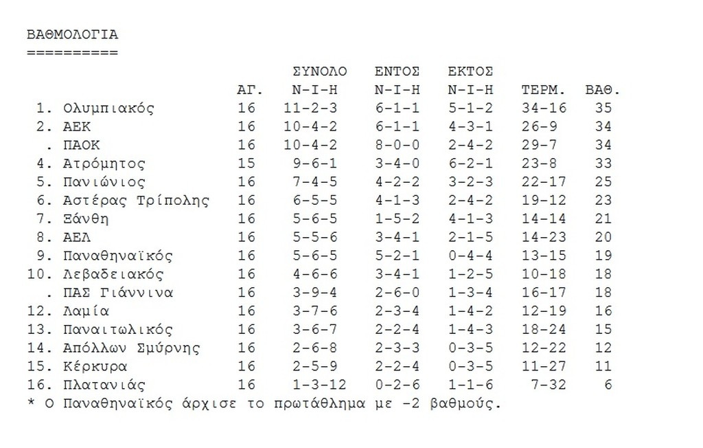 Η βαθμολογία της Super League