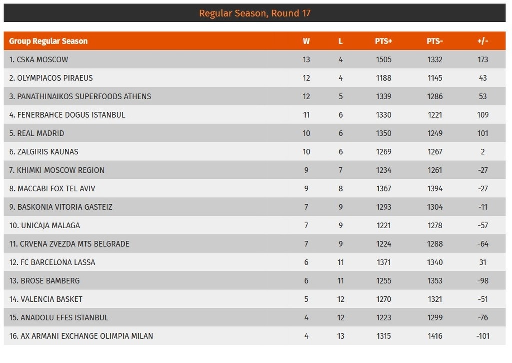 Τα αποτελέσματα και η βαθμολογία της Euroleague (11/1) (photo)