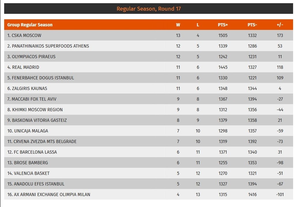 Τα αποτελέσματα και η βαθμολογία της Euroleague (12/1) (photo)