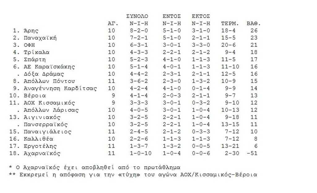 Διπλό για… Super League ο ΟΦΗ!