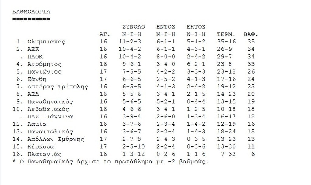 Η βαθμολογία της Super League