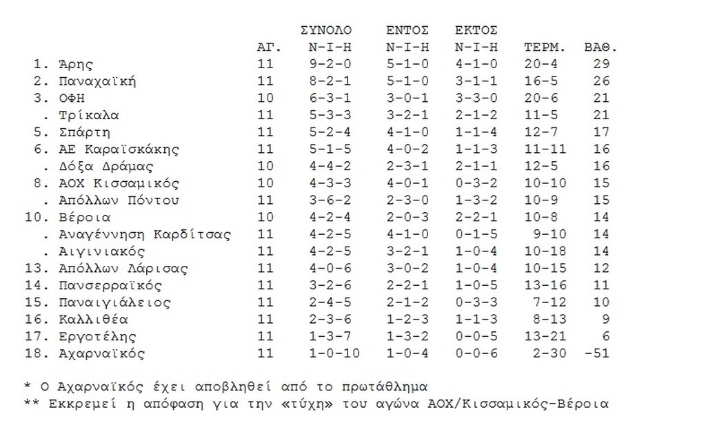 Μοναχικός καβαλ-Άρης! – Ασταμάτητη η Παναχαϊκή