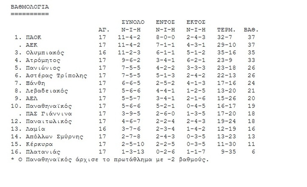 Η βαθμολογία της Super League