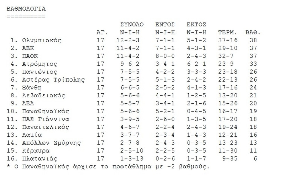 Η βαθμολογία της Super League