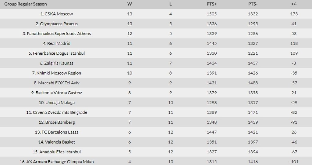 Τα αποτελέσματα και η βαθμολογία της Euroleague (16/1)