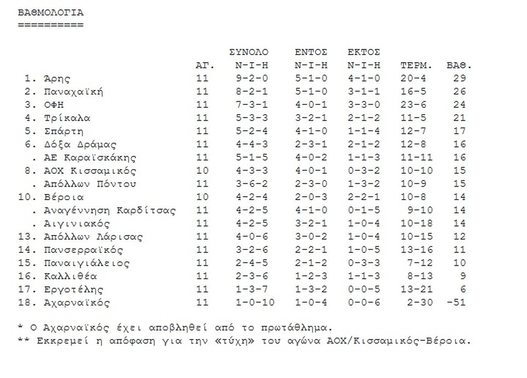 ΟΦΗ-Δόξα Δράμας 3-0: Πεντοζάλη για Super League!