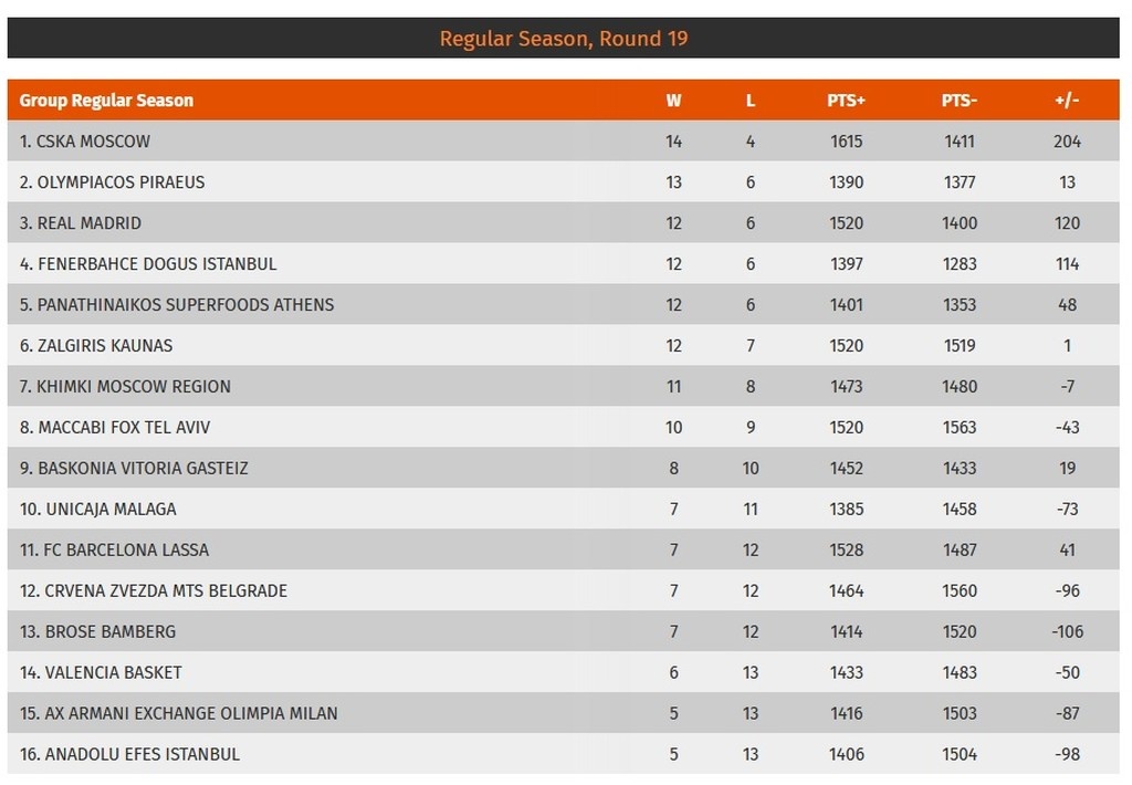 Τα αποτελέσματα και η βαθμολογία της Euroleague (18/1)