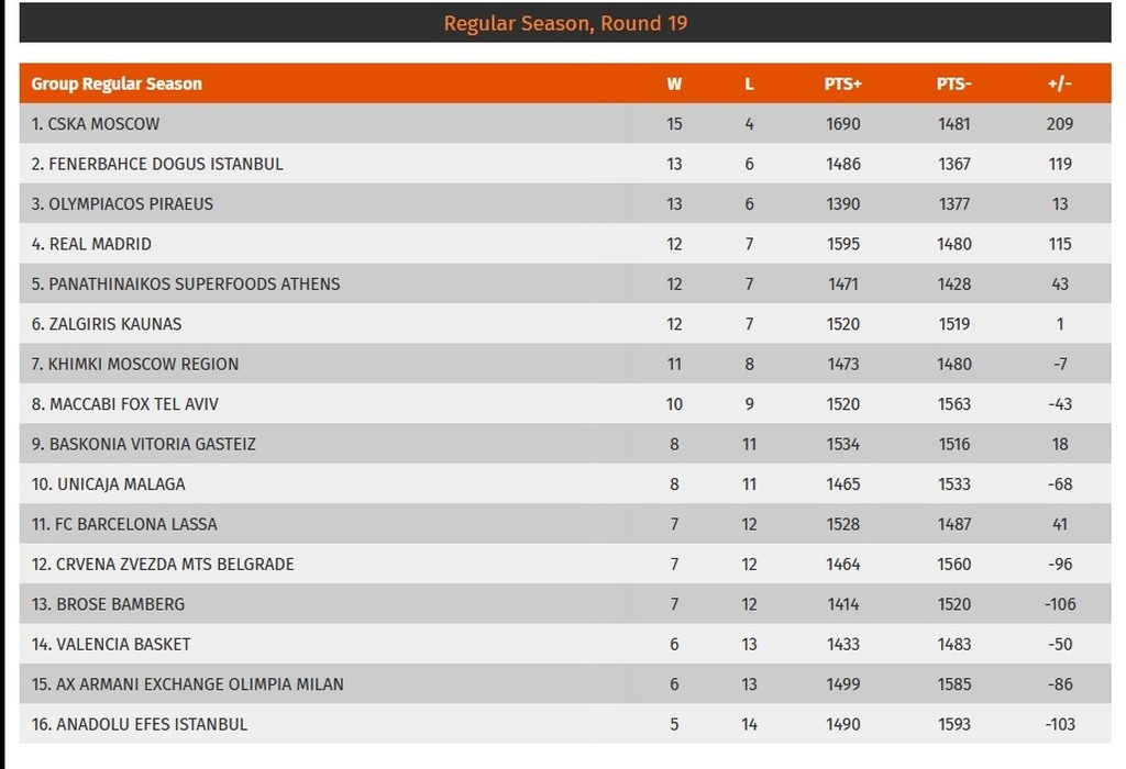 Τα αποτελέσματα και η βαθμολογία της Euroleague (19/1)