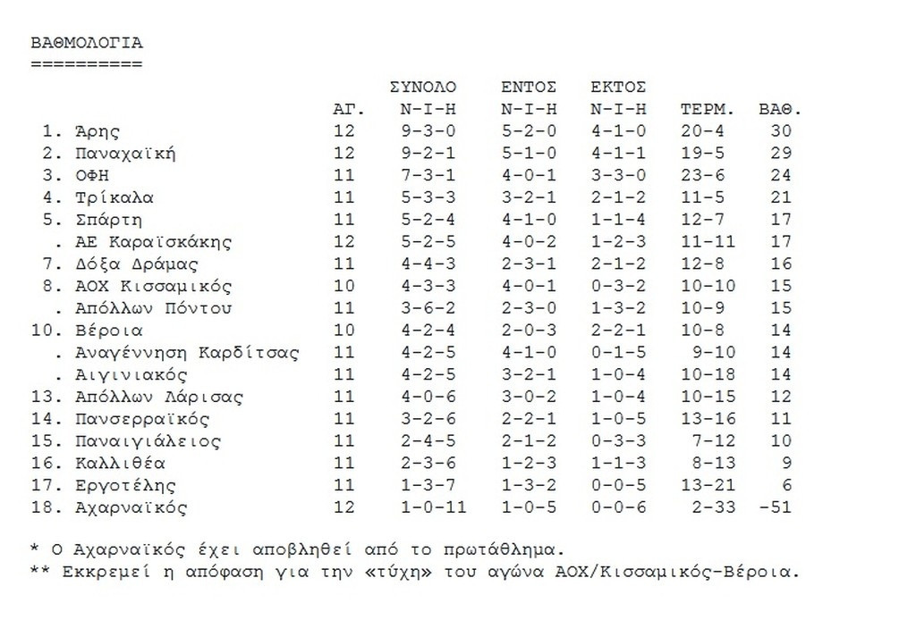Άρης-Α.Ε. Καραϊσκάκης 0-0: Σκόνταψε στο «κάστρο» του!