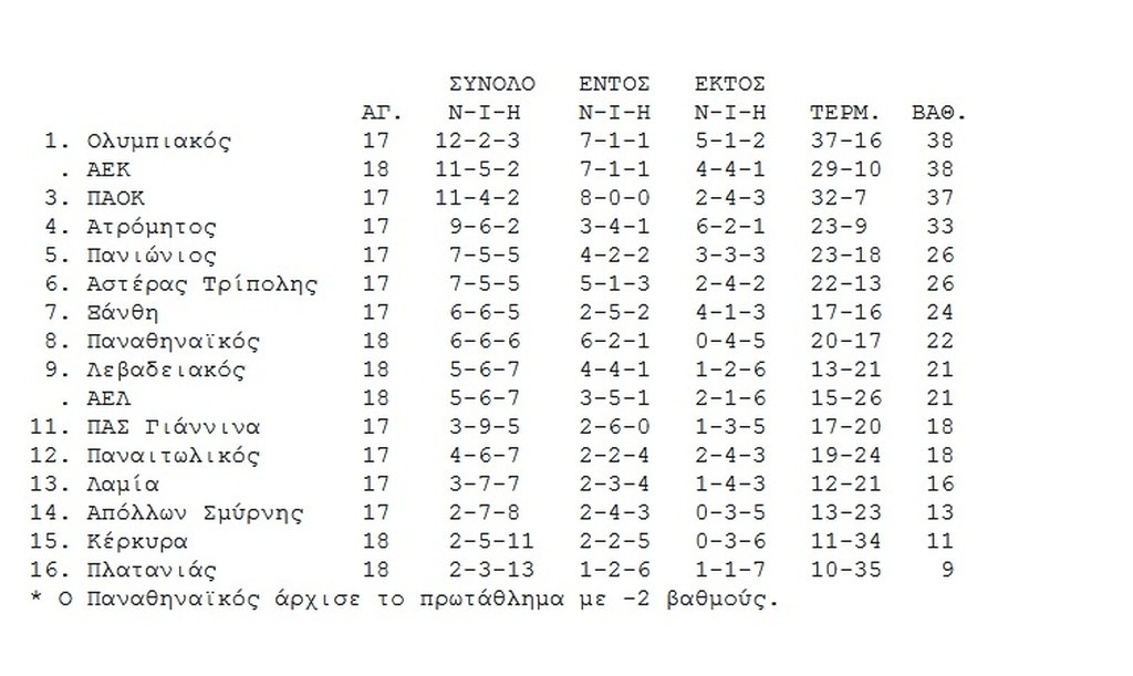Η βαθμολογία της Super League