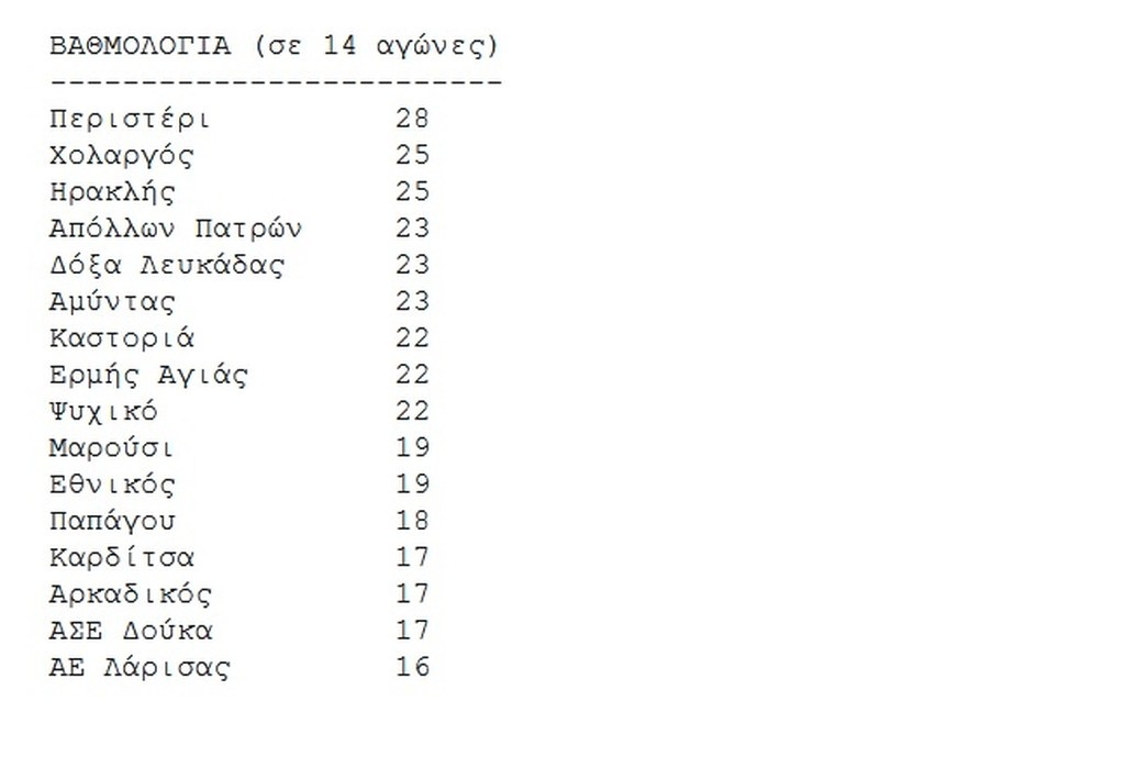 Α2 Ανδρών: Ισοφάρισε το ρεκόρ του Πανιωνίου (14/14) το Περιστέρι (photo)