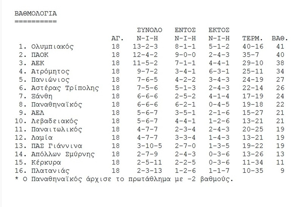 Η βαθμολογία της Super League