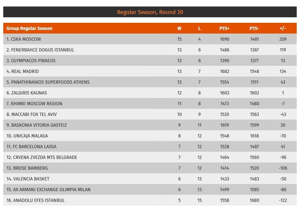 Τα αποτελέσματα και η βαθμολογία της Euroleague (25/1)