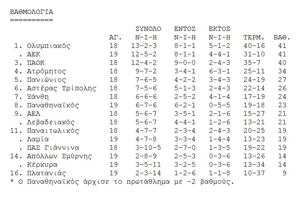 Η βαθμολογία της Super League