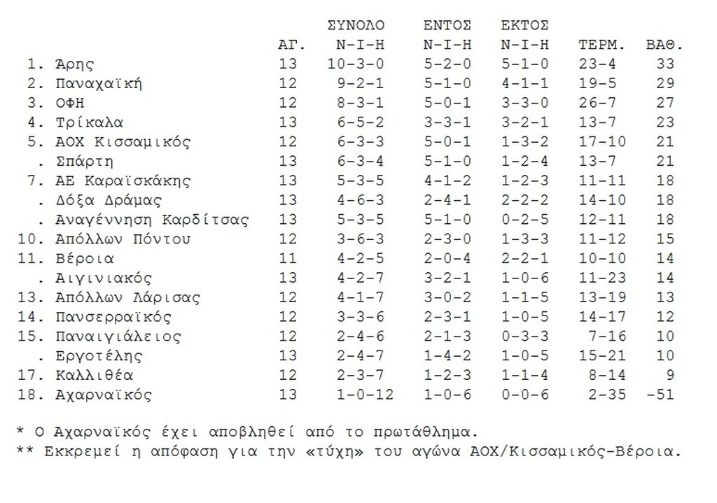 Ισόπαλο το ντέρμπι της Θεσσαλίας – Πάτησε γκάζι ο ΑΟΧ Κισσαμικός