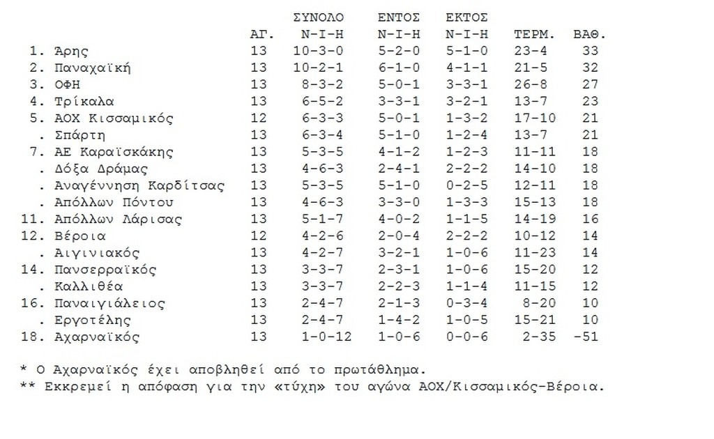 Παναχαϊκή για Super League – Ήττα «σοκ» για τον ΟΦΗ