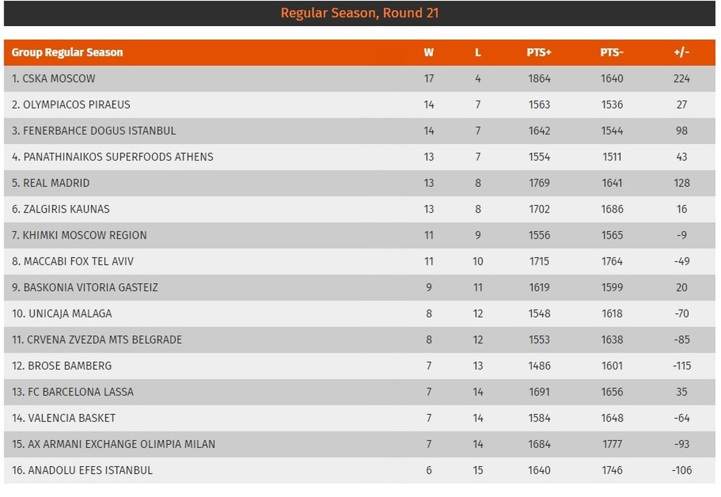 Τα αποτελέσματα και η βαθμολογία της Euroleague (1/2)