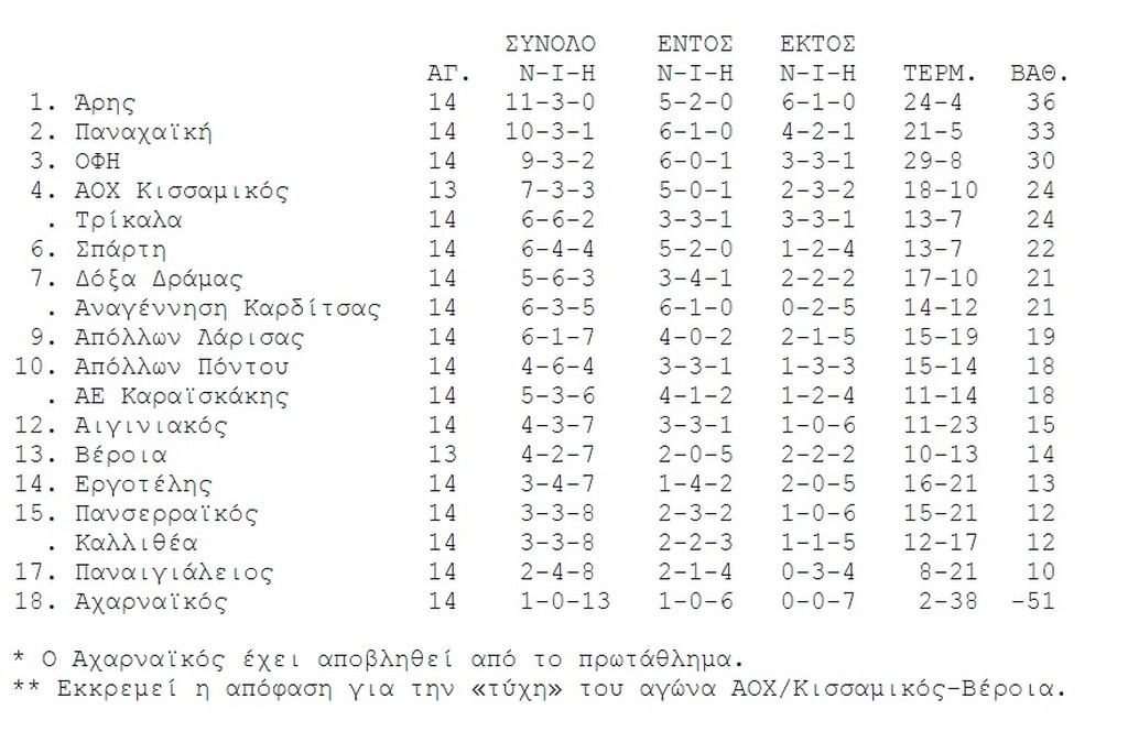 Σε τροχιά Super League ο ΟΦΗ