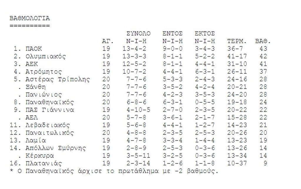 Η βαθμολογία της Super League