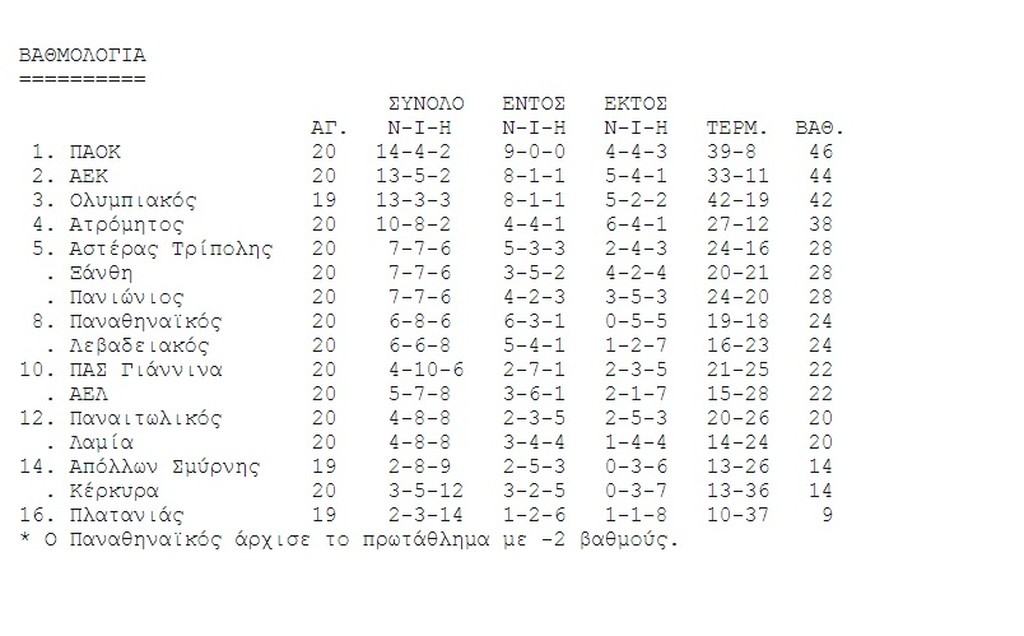 Η βαθμολογία της Super League