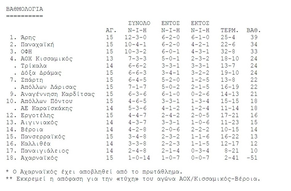 Ξέφυγε o Άρης για... Super League - «Σκόνταψε» η Παναχαϊκή