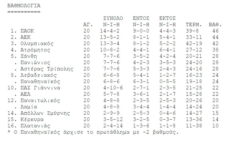 Η βαθμολογία της Super League