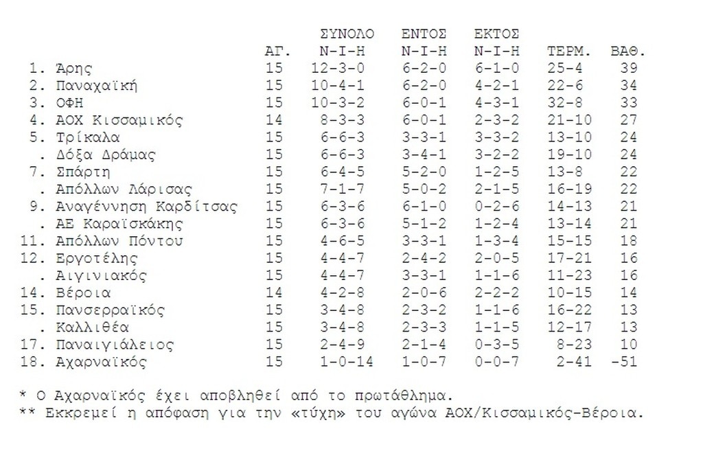 Σαν… τρελό φορτηγό ο ΑΟΧ/Κισσαμικός