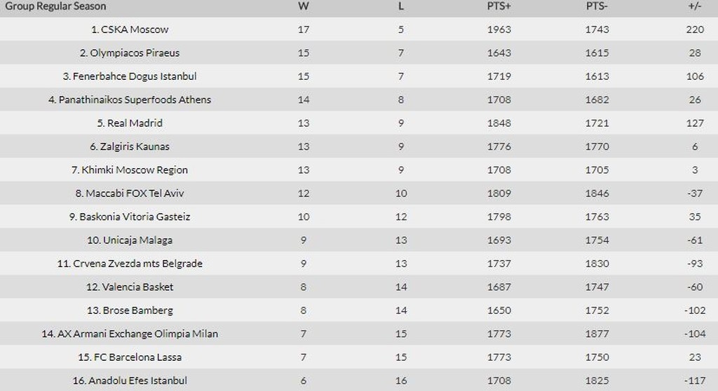 Τα αποτελέσματα και η βαθμολογία της Euroleague (9/2)