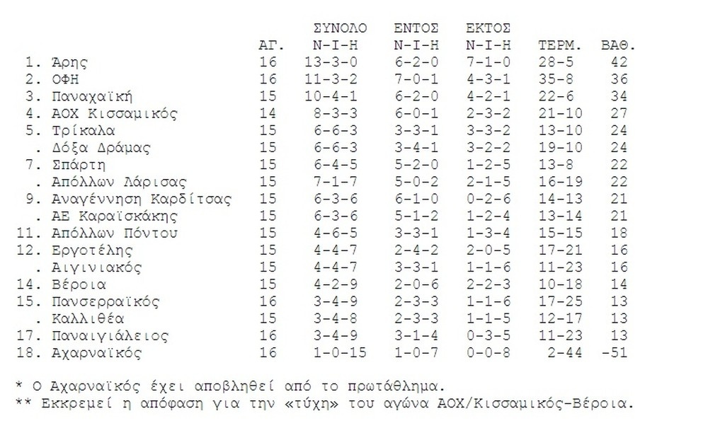 Μοιράζει… τριάρες ο ΟΦΗ και καταδιώκει τον Άρη