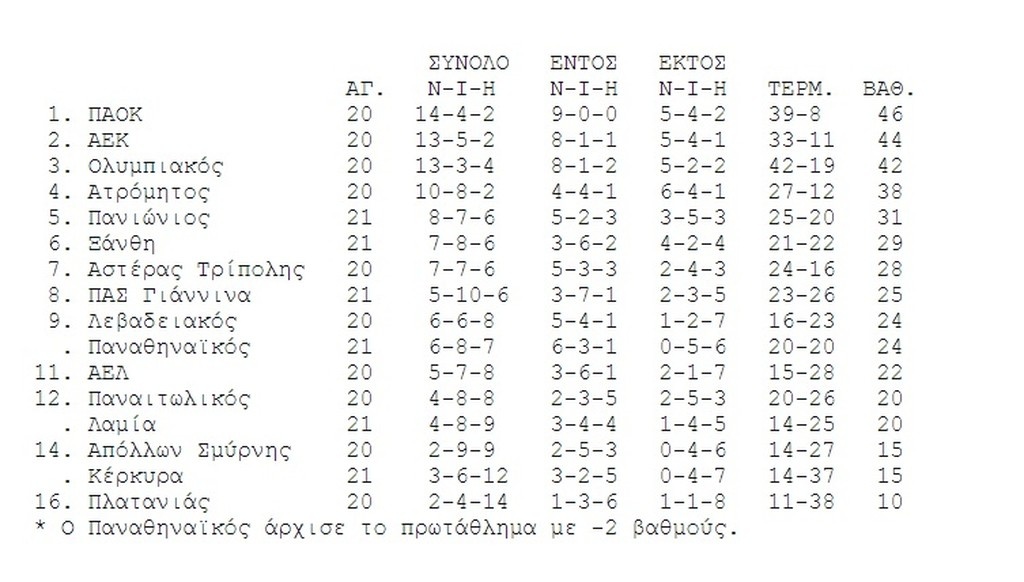 Η βαθμολογία της Super League