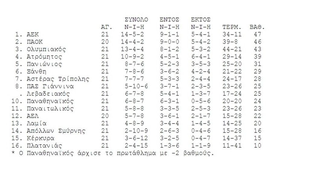 Η βαθμολογία της Super League