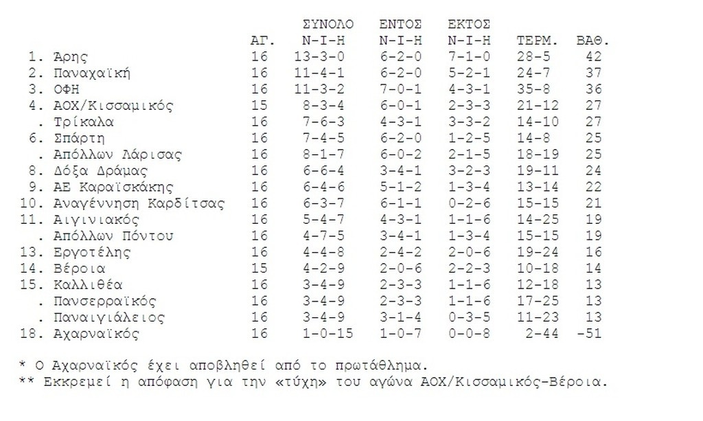 Ο Απόλλων Λάρισας έβαλε «φρένο» στον ΑΟΧ/Κισσαμικό