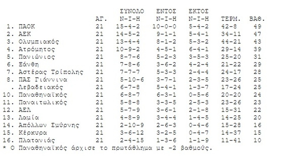 Η βαθμολογία της Super League (12/2)