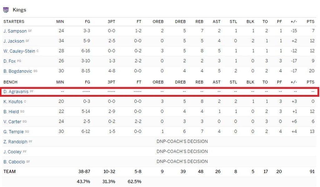 Τρομερή γκάφα! Το ESPN έστειλε Αγραβάνη στους Κινγκς! (photo)