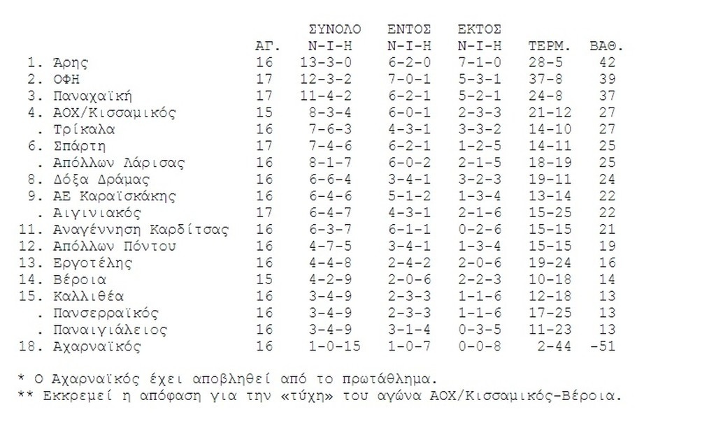 Διπλό ανόδου για τον ΟΦΗ – «Σόκαρε» την Παναχαϊκή ο Αιγινιακός
