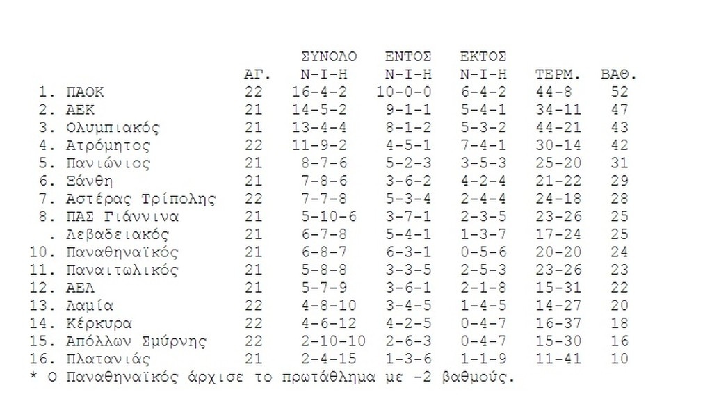Η βαθμολογία της Super League