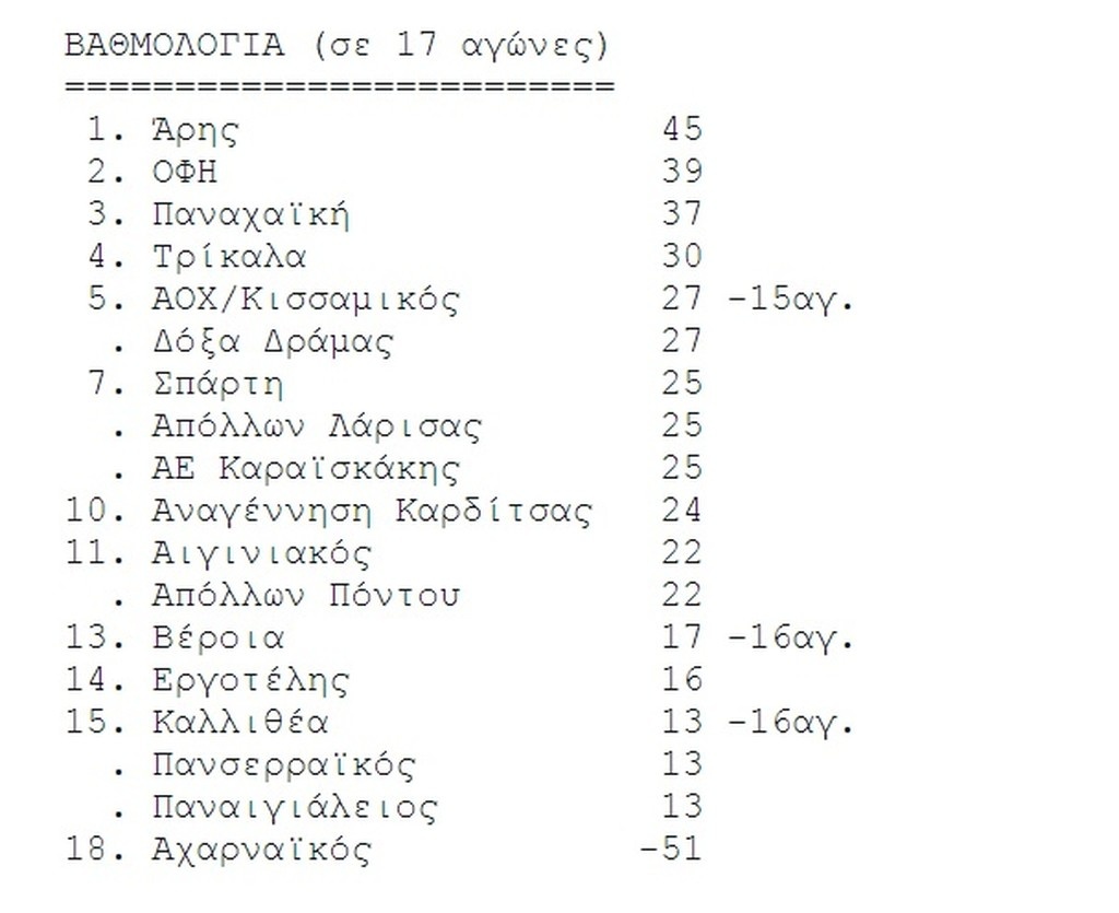 Πρωταθλητής χειμώνα ο Άρης – «Διπλό» για τα Τρίκαλα