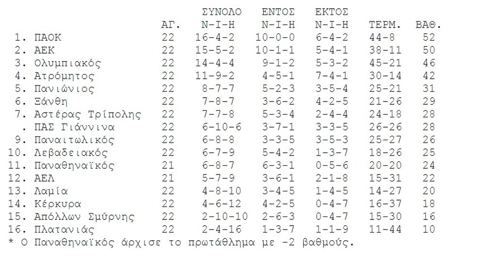 Η βαθμολογία της Super League