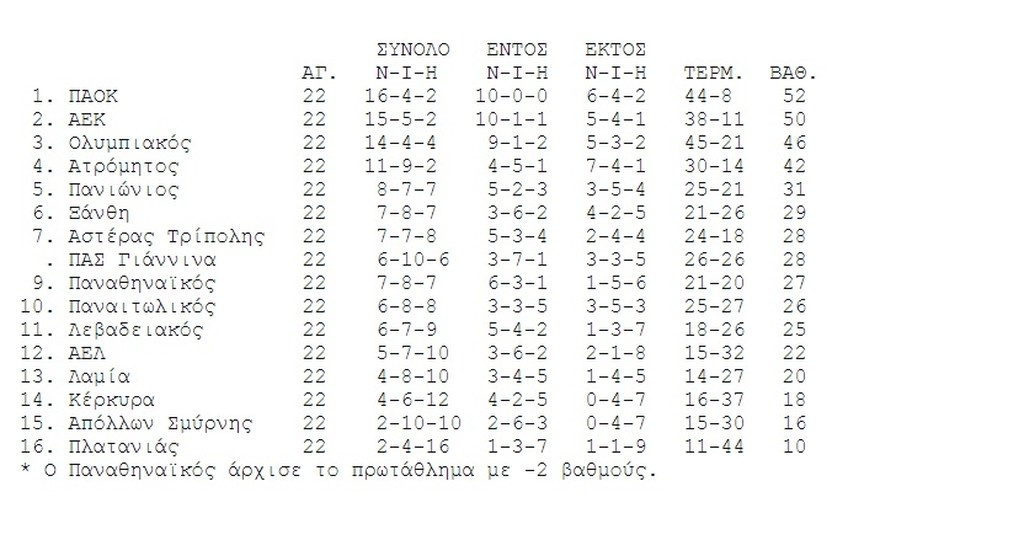 Η βαθμολογία της Super League