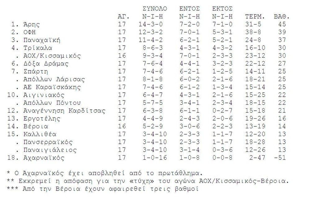 Επιστροφή στις νίκες για τον ΑΟΧ Κισσαμικό