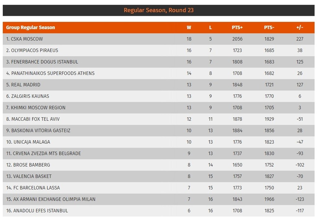 Τα αποτελέσματα και η βαθμολογία της Euroleague (22/2)