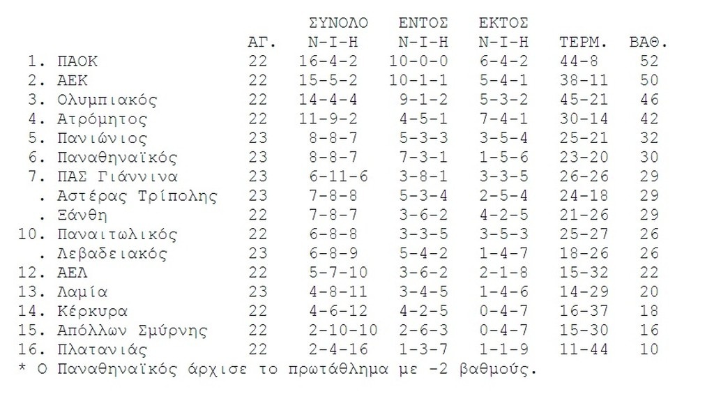 Η βαθμολογία της Super League