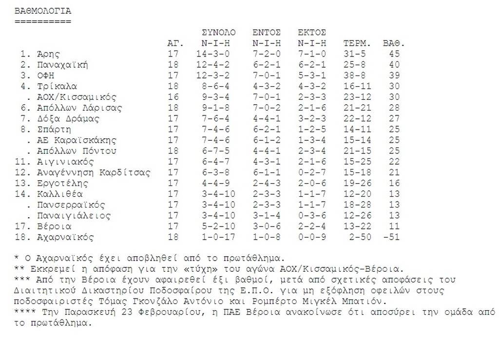 ΑΟ Τρίκαλα-Παναχαϊκή 0-1: Διπλό ανόδου μέσα στις λάσπες! (photos)