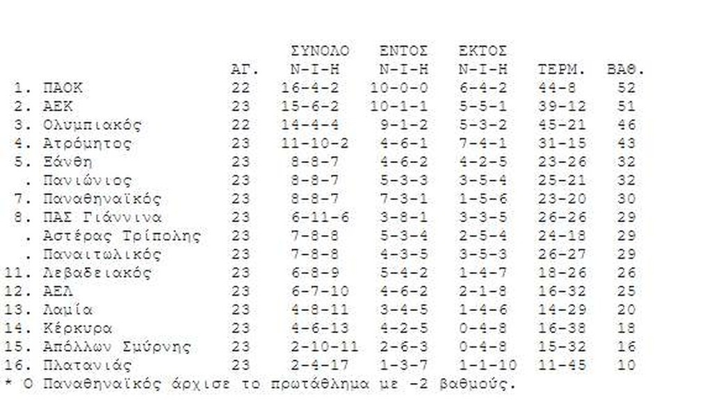 Η βαθμολογία της Super League