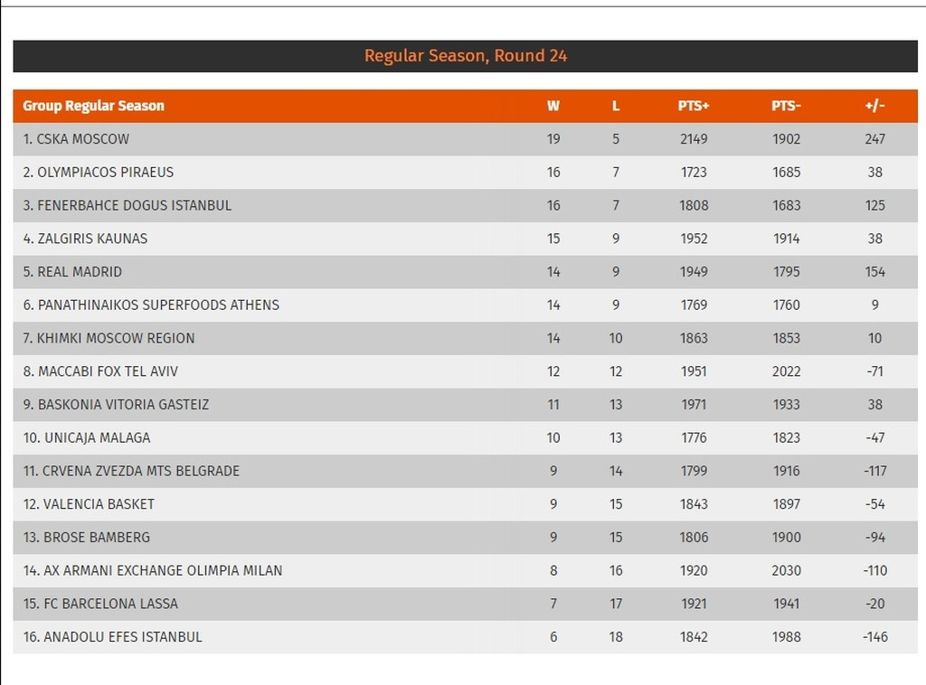 Τα αποτελέσματα και η βαθμολογία της Euroleague (1/3)