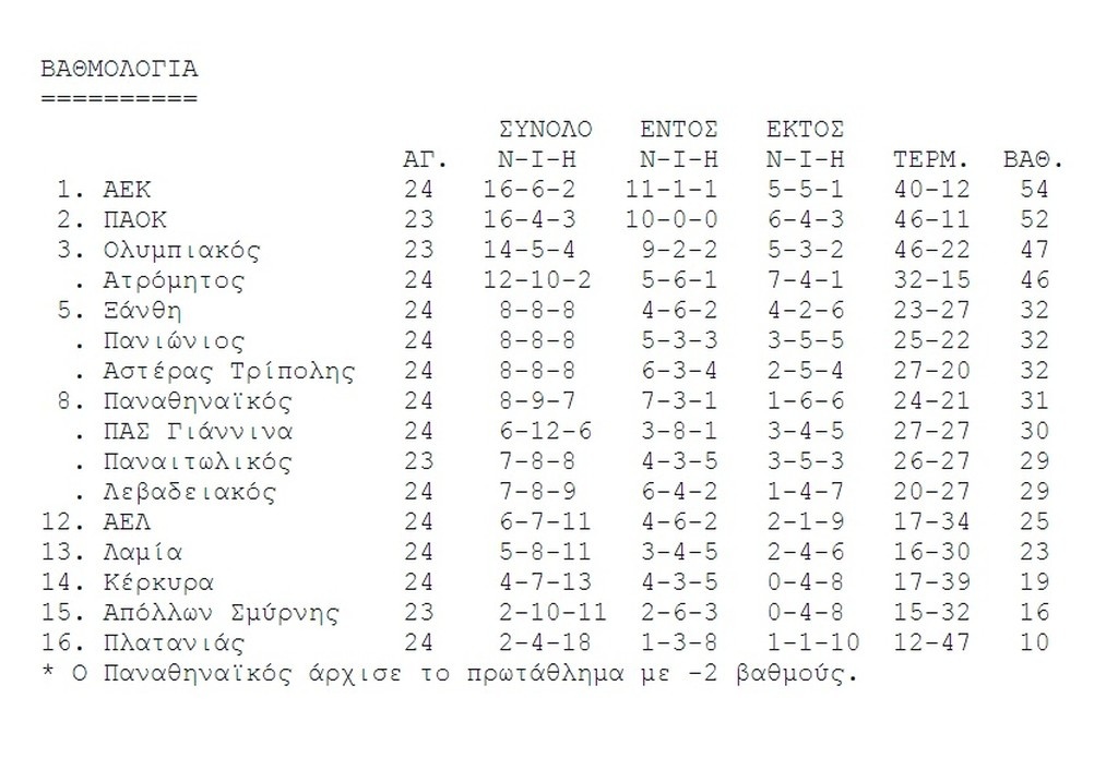 Η βαθμολογία της Super League