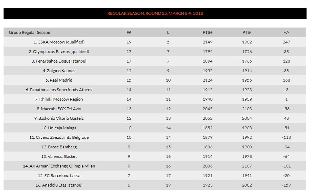 Η βαθμολογία της Euroleague (8/3)