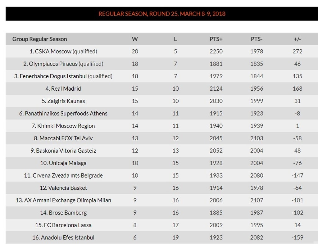Η βαθμολογία της Εuroleague (9/3)