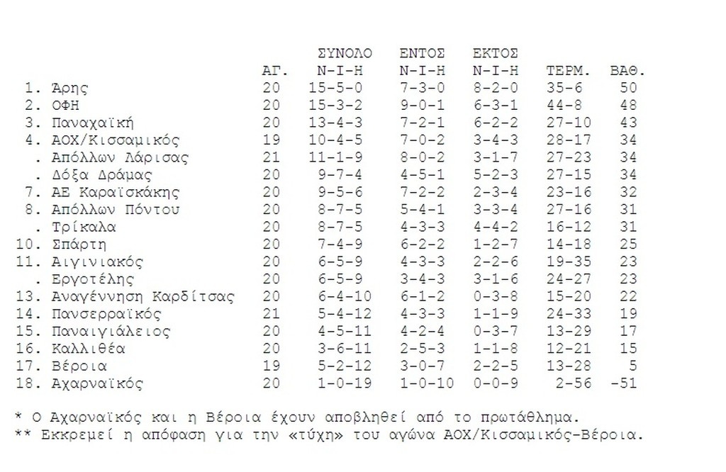 Πανσερραϊκός-Απόλλων Λάρισας 2-1: Τα «λιοντάρια» είναι εδώ!